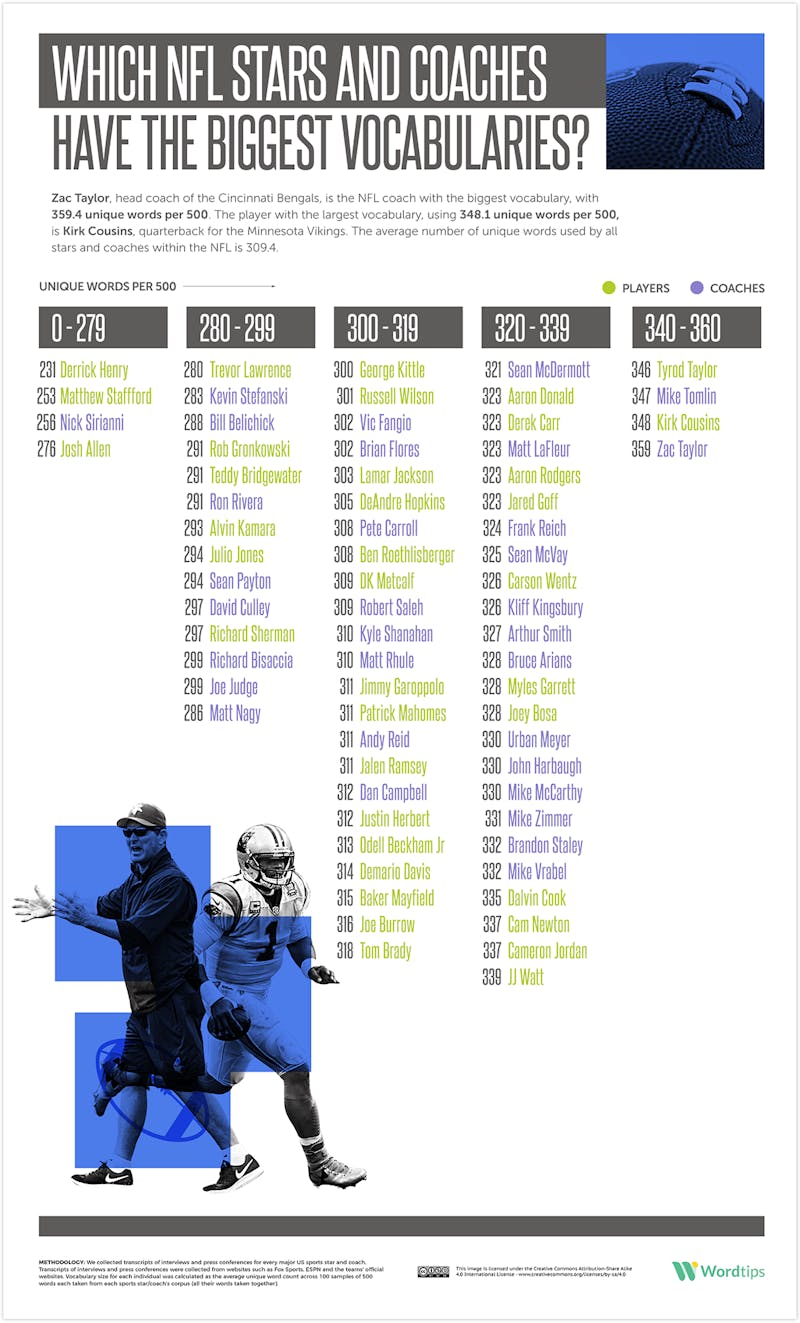 NFL Players Vs. Coaches Vocabularies Infographic